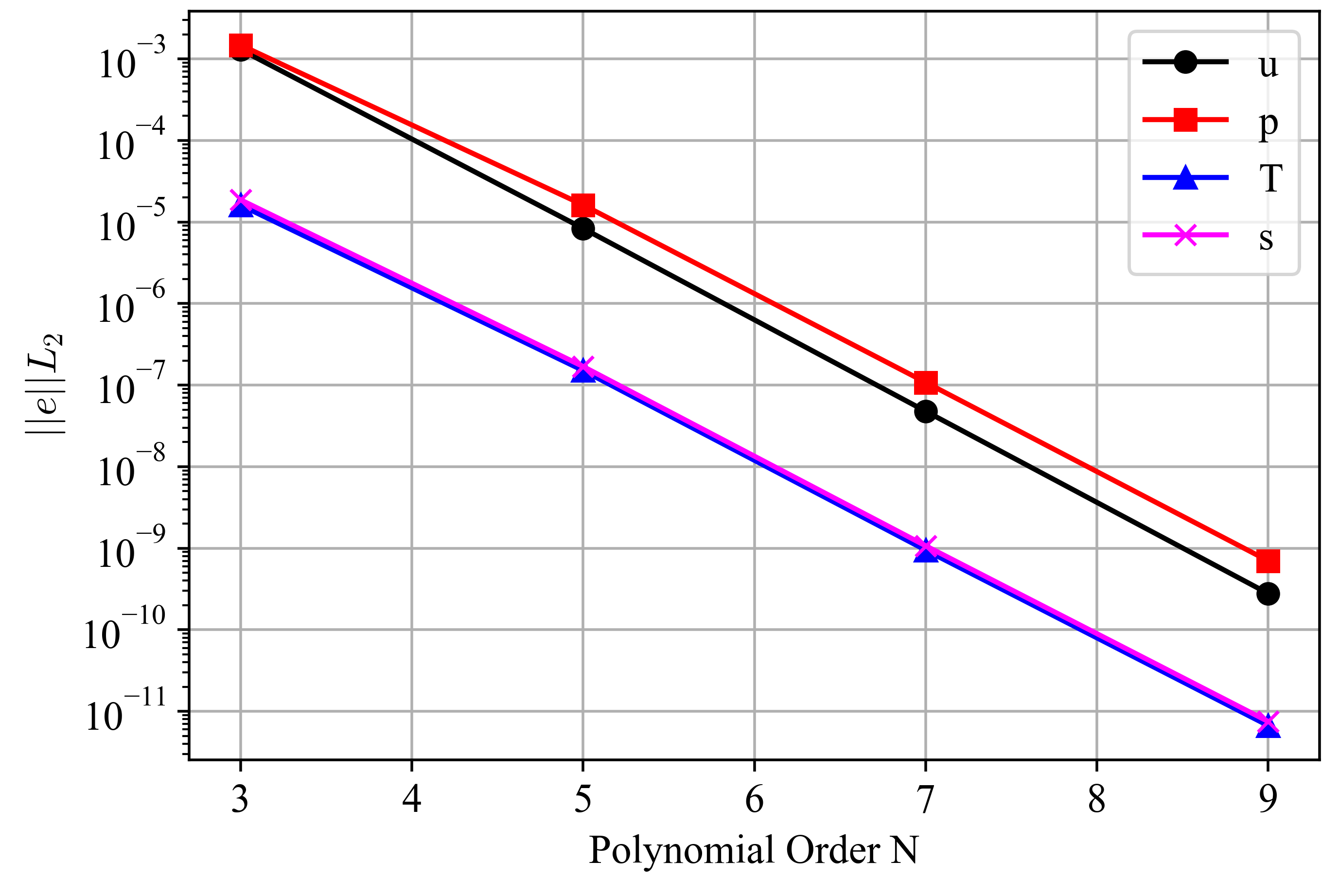Spectral convergence of the Ethier solution errors using solver mode 14
