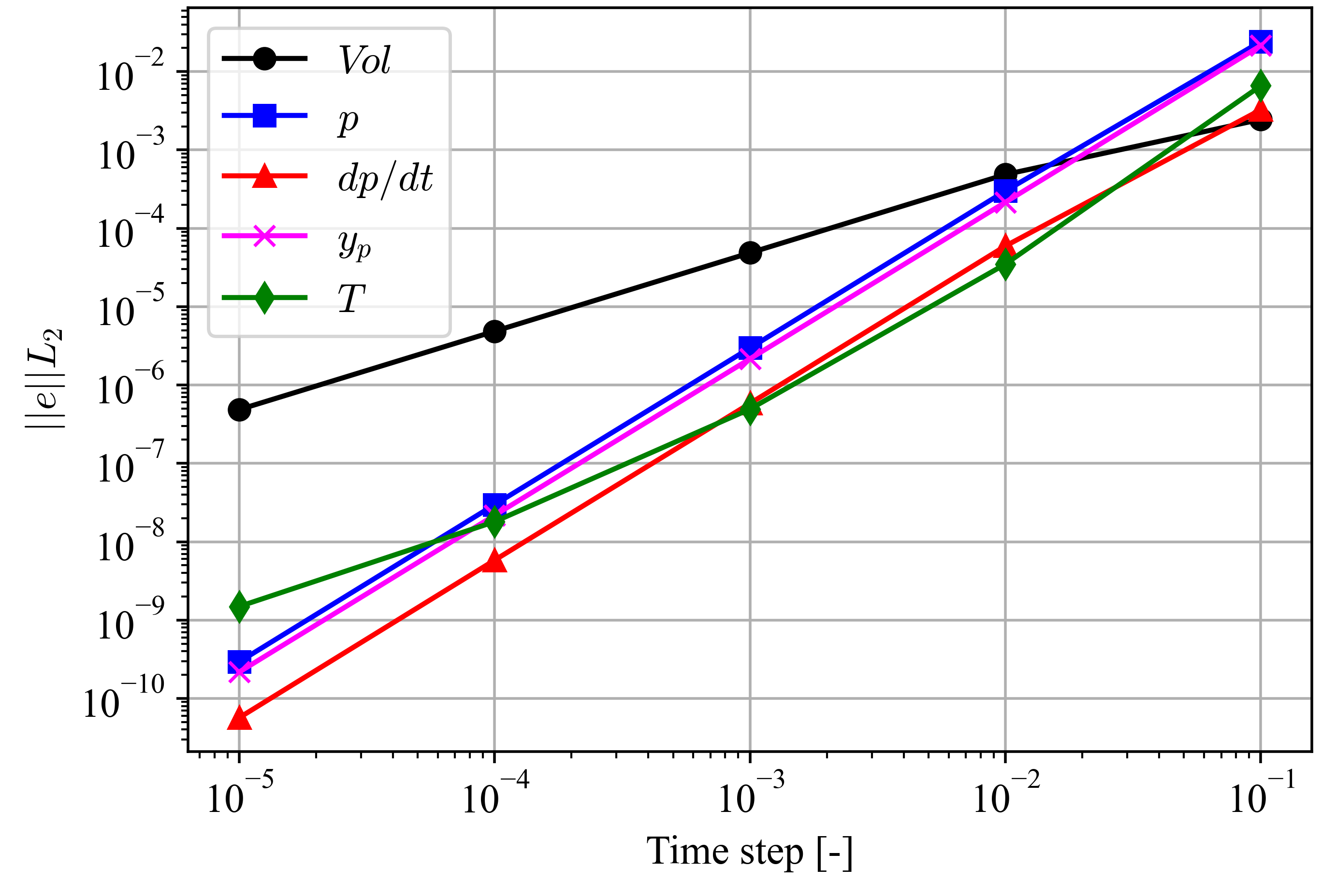 Temporal convergence results for the moving-cylinder case using solver mode 5