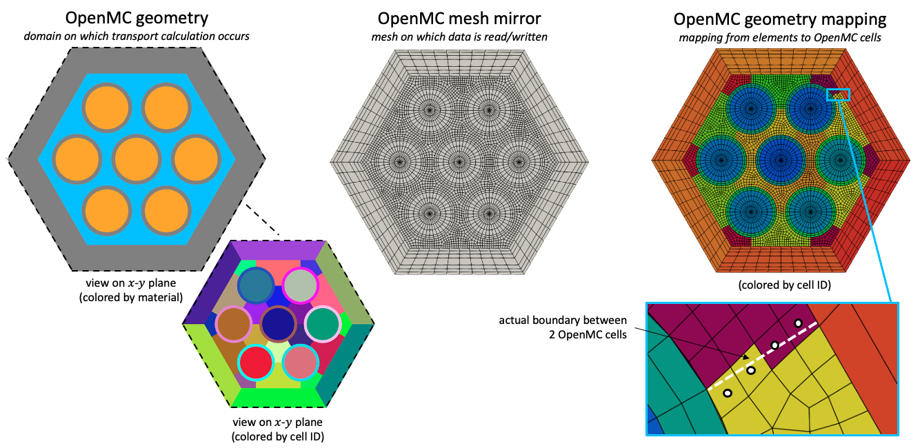 OpenMCCellAverageProblem | Cardinal