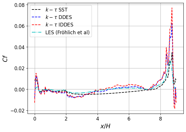 Periodic-hill bottom-wall skin-friction coefficients compared with reference LES data