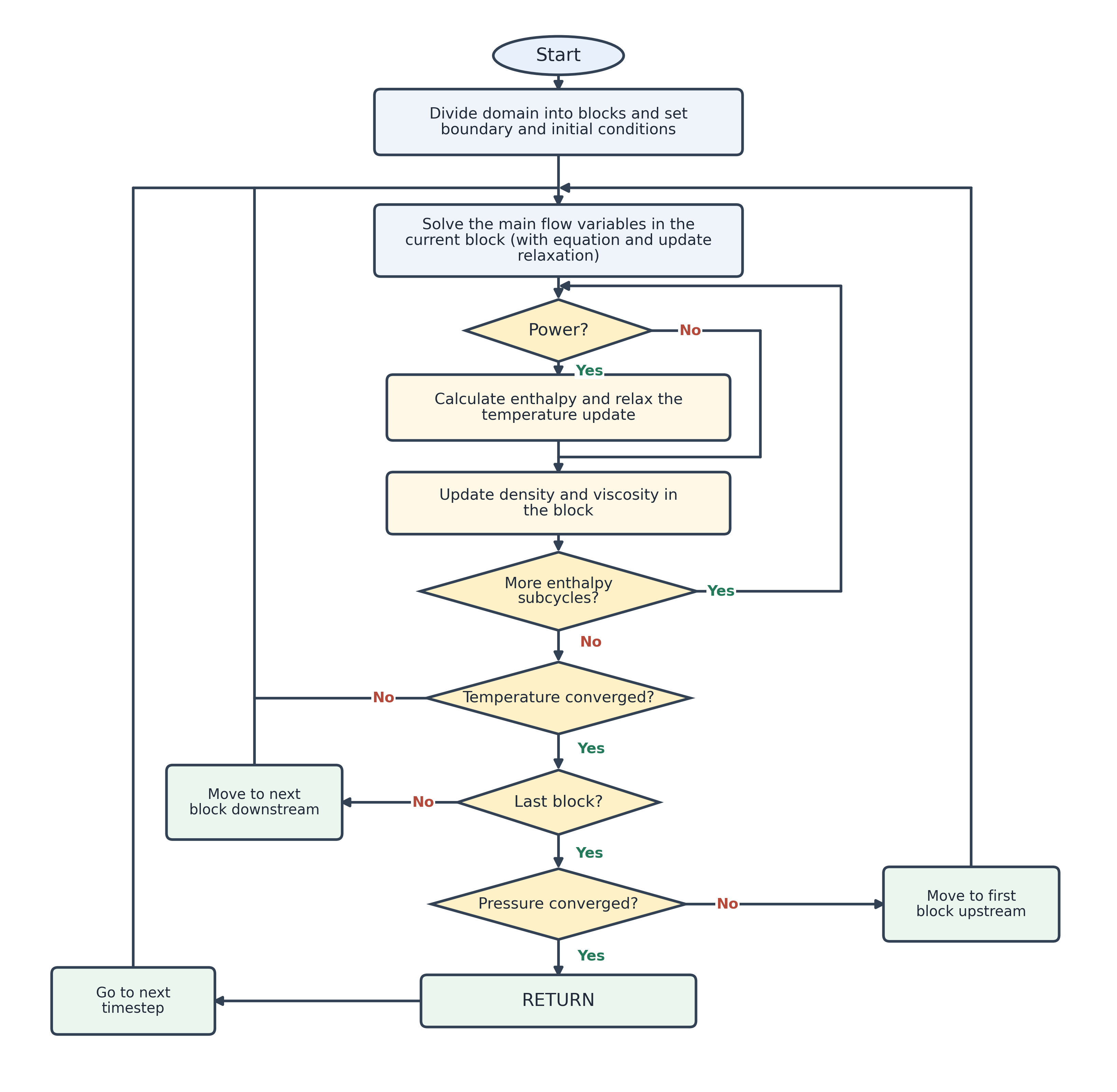 SCM solver iteration scheme